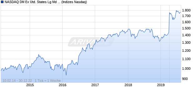NASDAQ DM Ex United States Lg Md Cap GBP NTR I. Chart