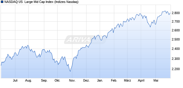 NASDAQ US  Large Mid Cap Index Chart