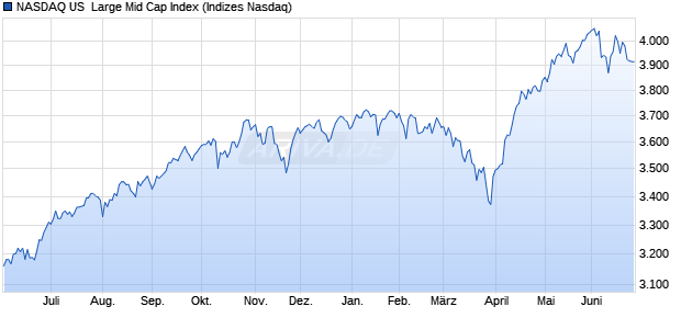 NASDAQ US  Large Mid Cap Index Chart