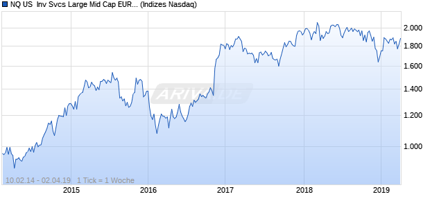 NQ US  Inv Svcs Large Mid Cap EUR Index Chart