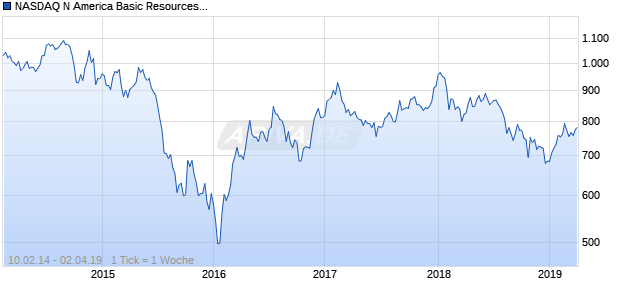 NASDAQ N America Basic Resources Lg Md Cap JPY Chart