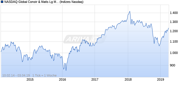 NASDAQ Global Constr & Matls Lg Md Cap NTR Index Chart