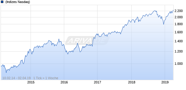 NASDAQ N America Financial Svcs Lg Md Cap AUD NTR Chart