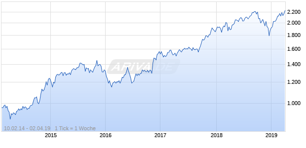 NASDAQ N America Financial Svcs Lg Md Cap AUD NTR Chart