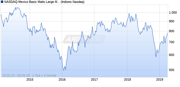 NASDAQ Mexico Basic Matls Large Mid Cap TR Index Chart