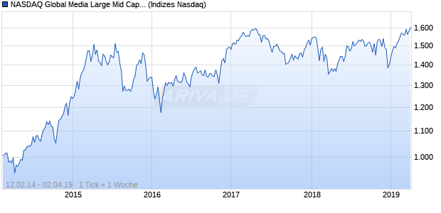 NASDAQ Global Media Large Mid Cap EUR NTR Index Chart