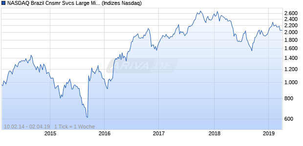 NASDAQ Brazil Cnsmr Svcs Large Mid Cap Index Chart