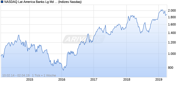 NASDAQ Lat America Banks Lg Md Cap CAD TR Index Chart