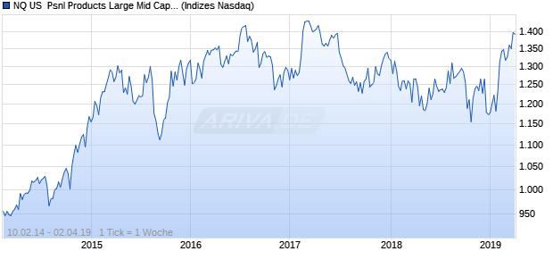 NQ US  Psnl Products Large Mid Cap EUR Index Chart