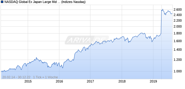 NASDAQ Global Ex Japan Large Mid Cap GBP NTR I. Chart