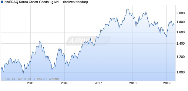 NASDAQ Korea Cnsmr Goods Lg Md Cap EUR NTR I. Chart