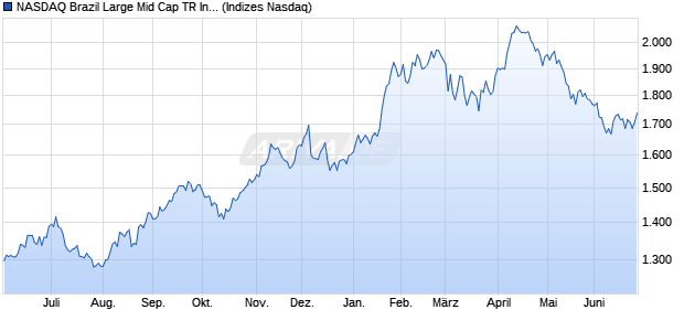 NASDAQ Brazil Large Mid Cap TR Index Chart