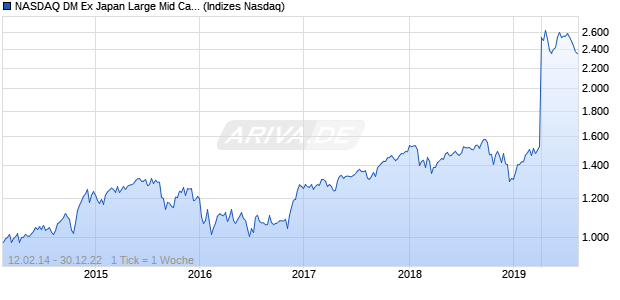 NASDAQ DM Ex Japan Large Mid Cap JPY NTR Index Chart