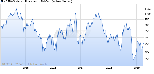 NASDAQ Mexico Financials Lg Md Cap GBP Index Chart