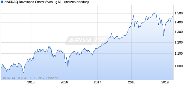 NASDAQ Developed Cnsmr Svcs Lg Md Cap Index Chart
