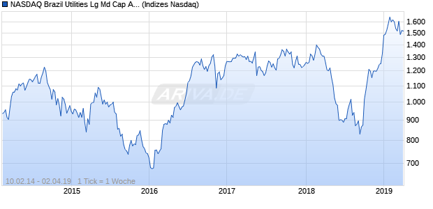 NASDAQ Brazil Utilities Lg Md Cap AUD TR Index Chart