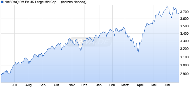 NASDAQ DM Ex UK Large Mid Cap NTR Index Chart