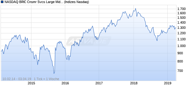 NASDAQ BRIC Cnsmr Svcs Large Mid Cap TR Index Chart