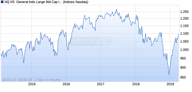 NQ US  General Inds Large Mid Cap Index Chart