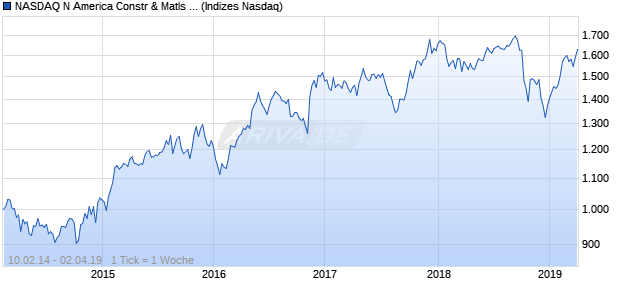 NASDAQ N America Constr & Matls Lg Md Cap AUD Chart