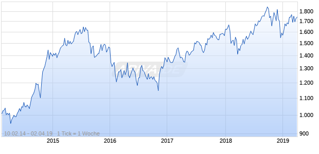 NASDAQ N America Health Care Lg Md Cap JPY Chart
