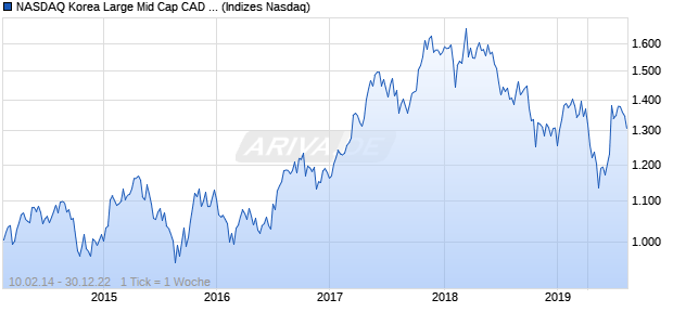 NASDAQ Korea Large Mid Cap CAD Index Chart