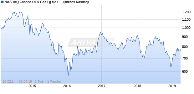 NASDAQ Canada Oil & Gas Lg Md Cap JPY NTR Index Chart