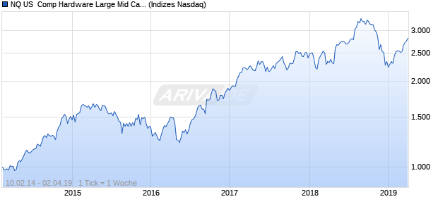 NQ US  Comp Hardware Large Mid Cap GBP Index Chart