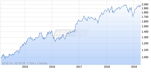 NASDAQ N America Financials Lg Md Cap CAD TR Chart