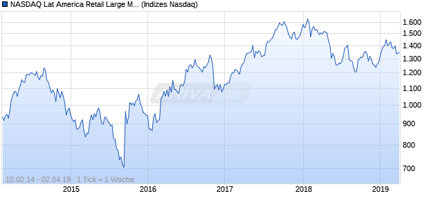 NASDAQ Lat America Retail Large Mid Cap Index Chart