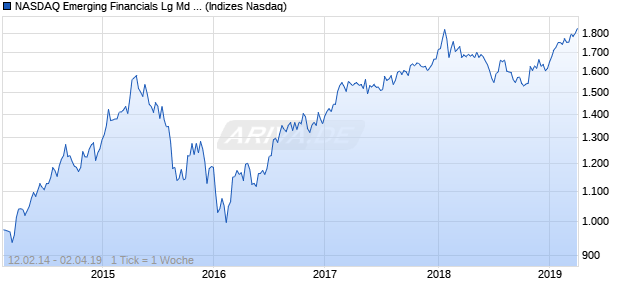 NASDAQ Emerging Financials Lg Md Cap EUR TR In. Chart