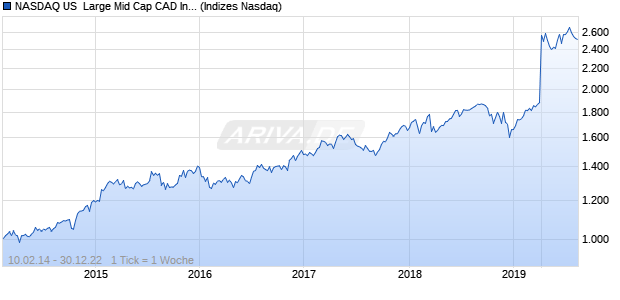 NASDAQ US  Large Mid Cap CAD Index Chart