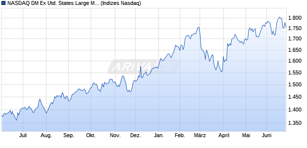NASDAQ DM Ex United States Large Mid Cap Index Chart