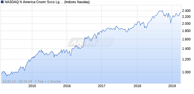 NASDAQ N America Cnsmr Svcs Lg Md Cap GBP TR Chart