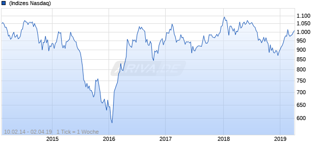 NASDAQ N America Basic Resources Lg Md Cap AUD TR Chart