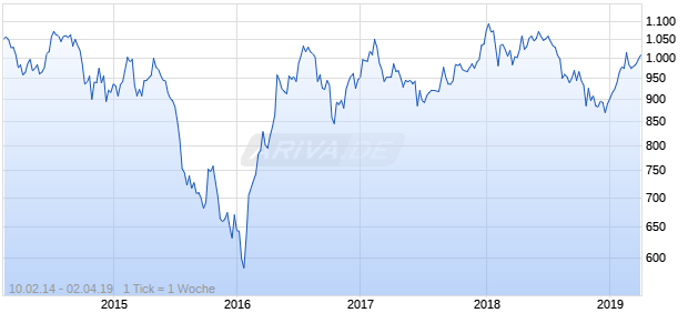 NASDAQ N America Basic Resources Lg Md Cap AUD TR Chart
