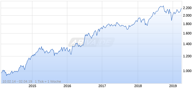 NASDAQ N America Cnsmr Svcs Lg Md Cap GBP Chart