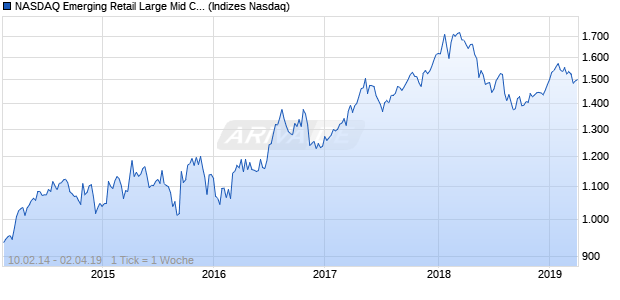 NASDAQ Emerging Retail Large Mid Cap CAD TR Ind. Chart