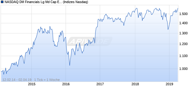 NASDAQ DM Financials Lg Md Cap EUR NTR Index Chart