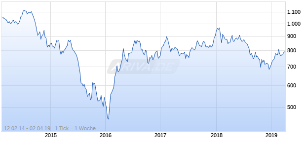 NASDAQ N America Basic Resources Lg Md Cap TR Chart
