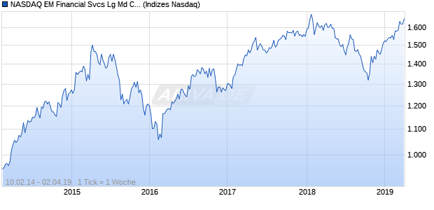 NASDAQ EM Financial Svcs Lg Md Cap AUD Index Chart