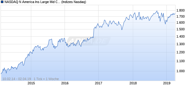 NASDAQ N America Ins Large Mid Cap CAD Index Chart