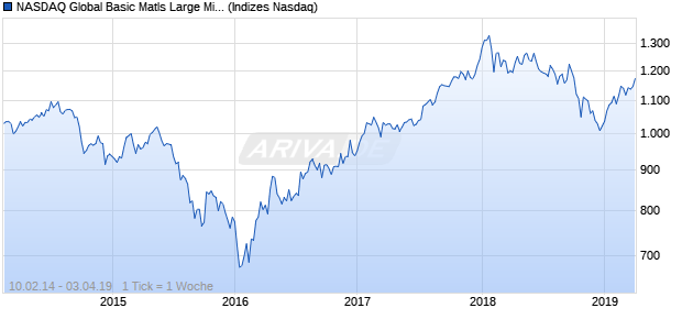 NASDAQ Global Basic Matls Large Mid Cap TR Index Chart