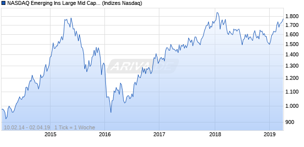 NASDAQ Emerging Ins Large Mid Cap EUR TR Index Chart