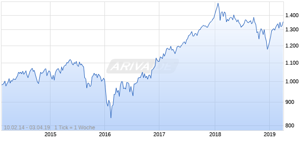 NASDAQ Global Financials Large Mid Cap TR Index Chart