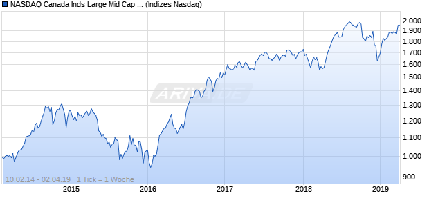 NASDAQ Canada Inds Large Mid Cap GBP TR Index Chart