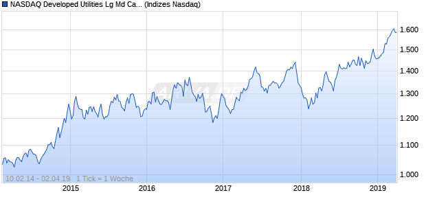 NASDAQ Developed Utilities Lg Md Cap AUD Index Chart