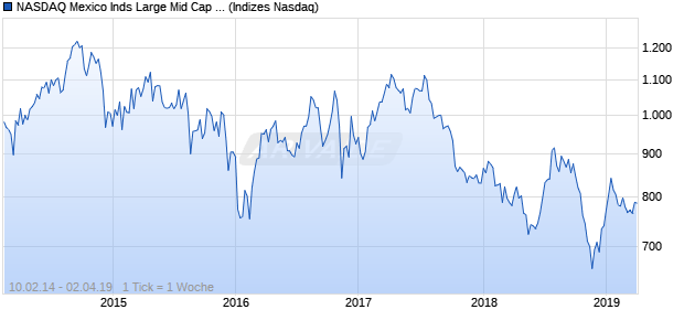 NASDAQ Mexico Inds Large Mid Cap EUR Index Chart