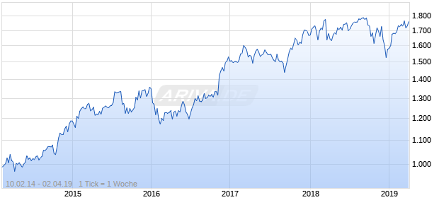 NASDAQ N America Financials Lg Md Cap CAD Chart