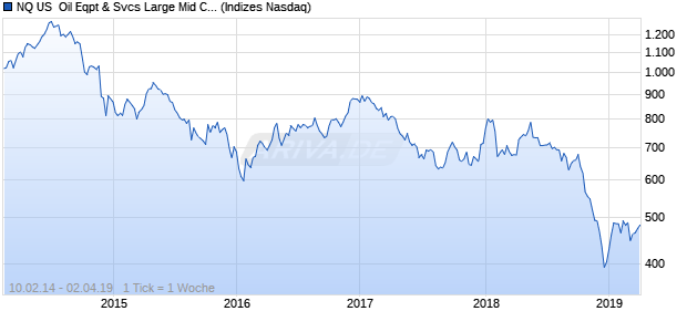 NQ US  Oil Eqpt & Svcs Large Mid Cap Index Chart